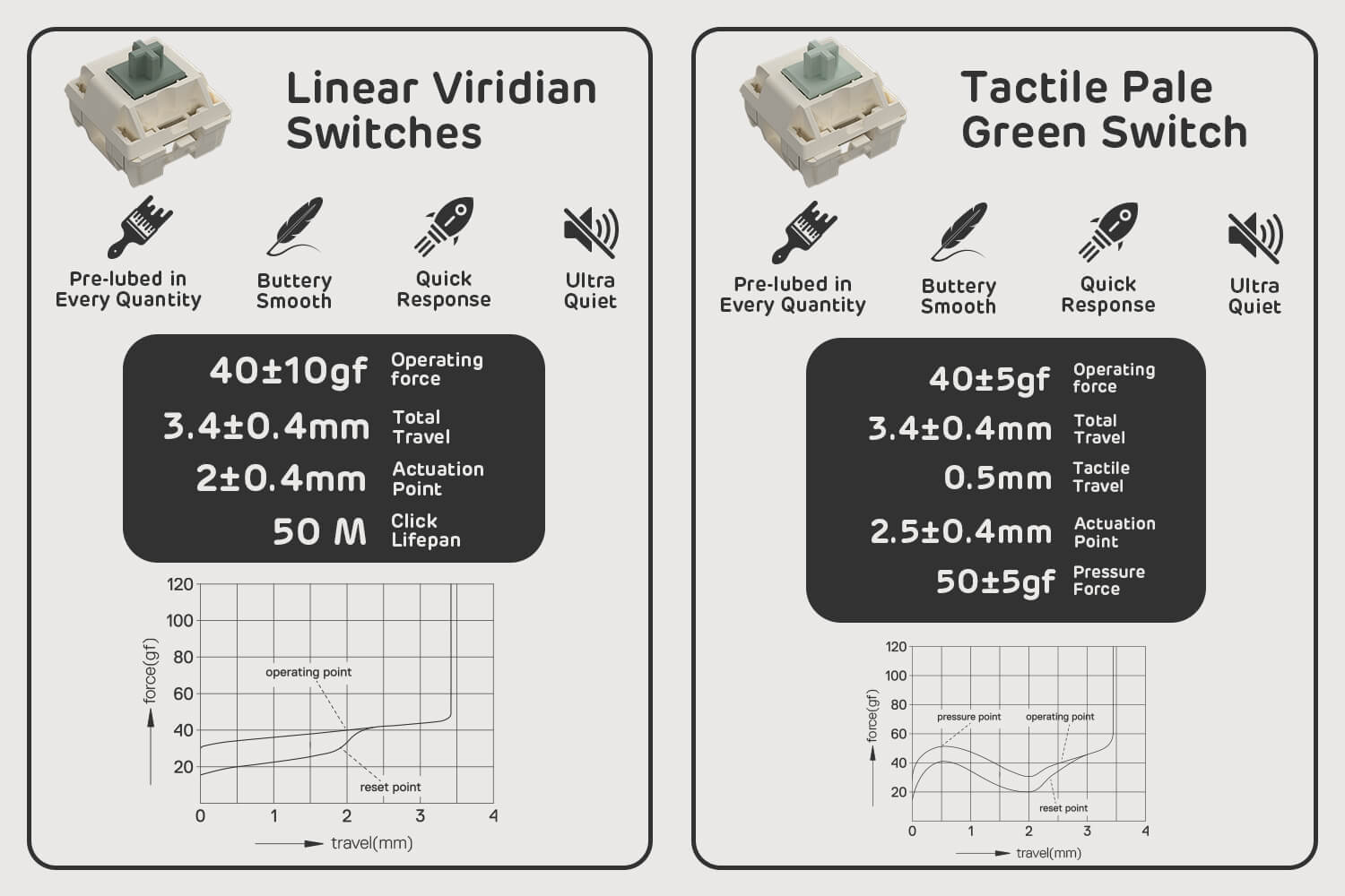 Comparison of Linear Viridian and Tactile Pale Green switches for the Royal Kludge S98 keyboard, detailing specifications such as operating force, travel distance, actuation point, and click lifespan, with graphical representations of force versus travel